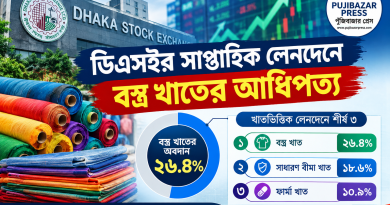 ডিএসইর সাপ্তাহিক লেনদেনে বস্ত্র খাতের আধিপত্য